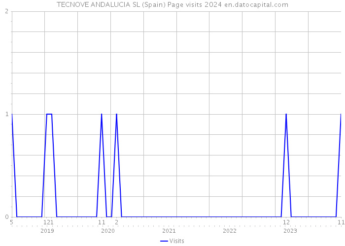 TECNOVE ANDALUCIA SL (Spain) Page visits 2024 
