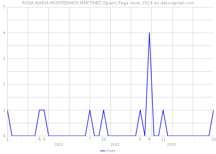ROSA MARIA MONTESINOS MARTINEZ (Spain) Page visits 2024 