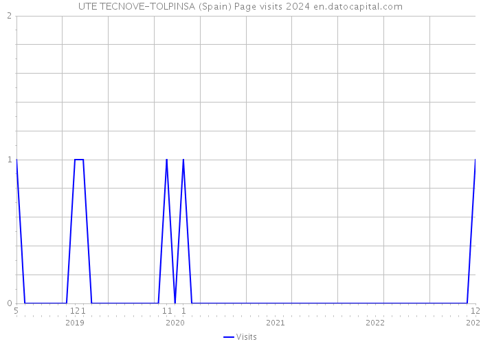 UTE TECNOVE-TOLPINSA (Spain) Page visits 2024 