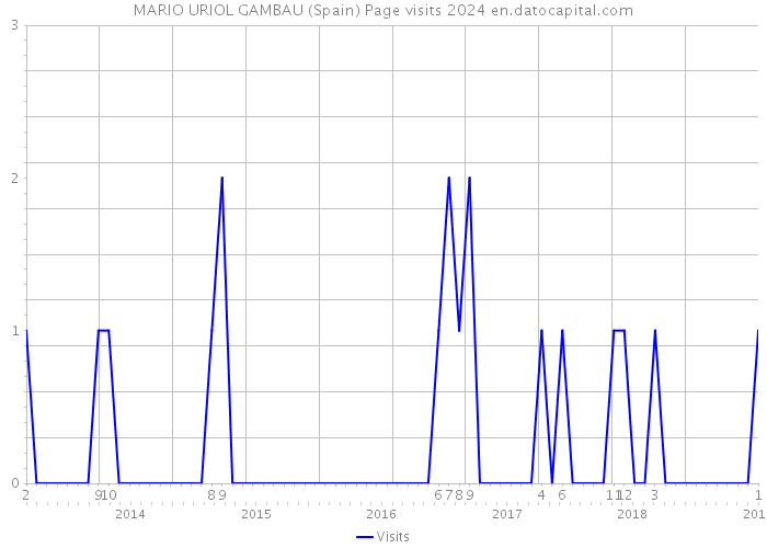 MARIO URIOL GAMBAU (Spain) Page visits 2024 