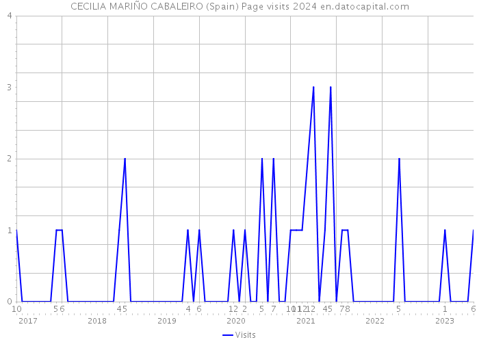 CECILIA MARIÑO CABALEIRO (Spain) Page visits 2024 