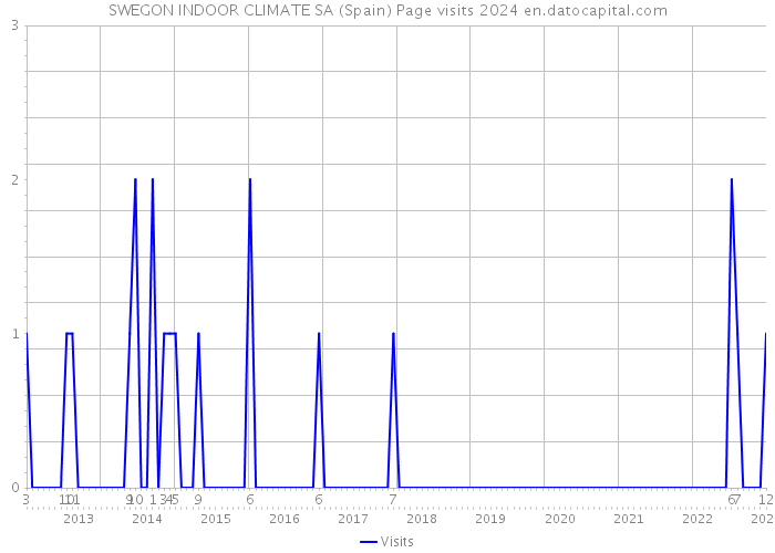 SWEGON INDOOR CLIMATE SA (Spain) Page visits 2024 