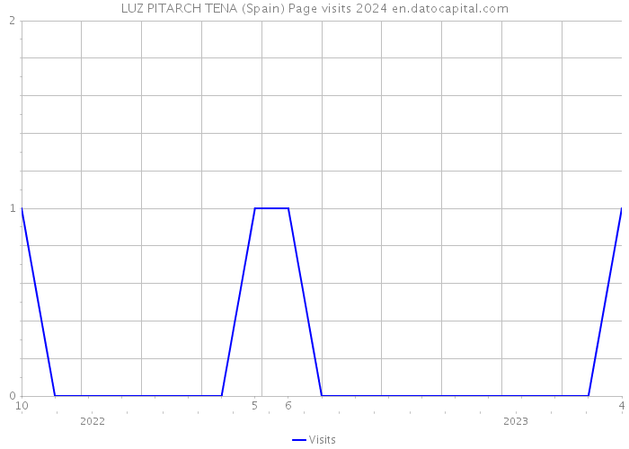 LUZ PITARCH TENA (Spain) Page visits 2024 