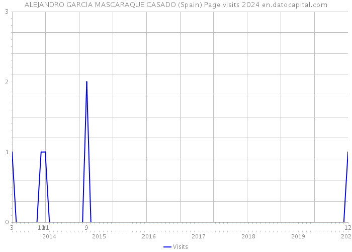 ALEJANDRO GARCIA MASCARAQUE CASADO (Spain) Page visits 2024 