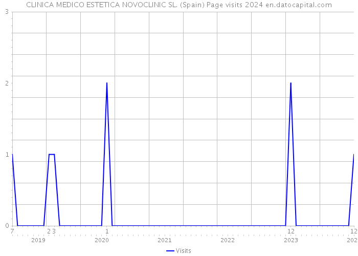 CLINICA MEDICO ESTETICA NOVOCLINIC SL. (Spain) Page visits 2024 
