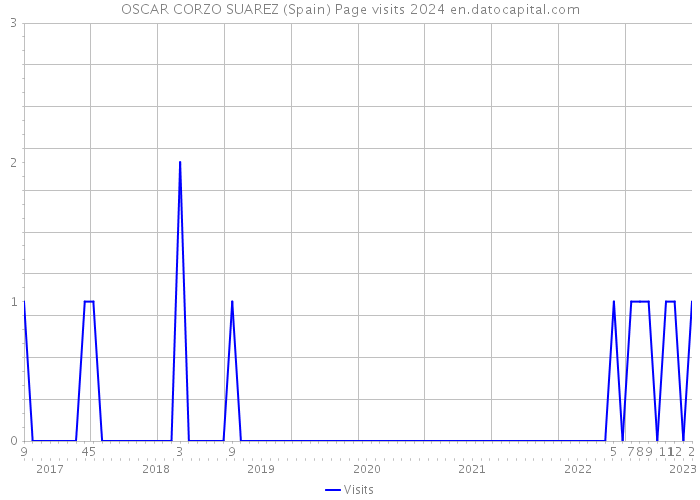 OSCAR CORZO SUAREZ (Spain) Page visits 2024 