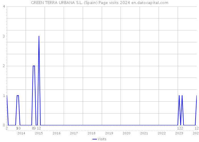 GREEN TERRA URBANA S.L. (Spain) Page visits 2024 