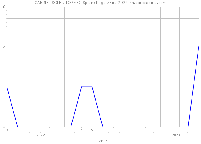 GABRIEL SOLER TORMO (Spain) Page visits 2024 