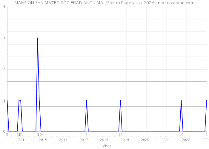 MANSION SAN MATEO SOCIEDAD ANONIMA. (Spain) Page visits 2024 