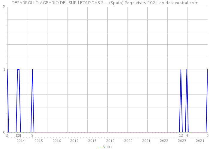 DESARROLLO AGRARIO DEL SUR LEONYDAS S.L. (Spain) Page visits 2024 