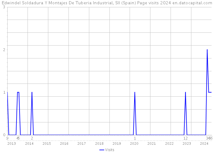 Edwindel Soldadura Y Montajes De Tuberia Industrial, Sll (Spain) Page visits 2024 