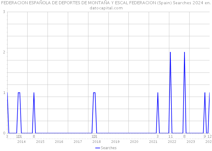 FEDERACION ESPAÑOLA DE DEPORTES DE MONTAÑA Y ESCAL FEDERACION (Spain) Searches 2024 