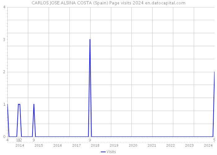 CARLOS JOSE ALSINA COSTA (Spain) Page visits 2024 