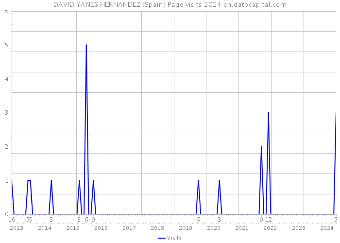 DAVID YANES HERNANDEZ (Spain) Page visits 2024 