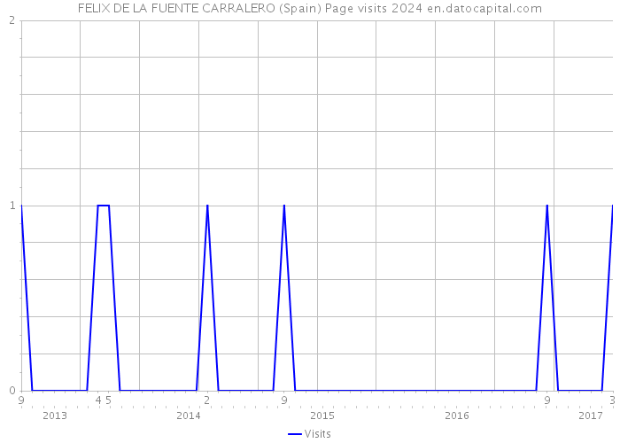 FELIX DE LA FUENTE CARRALERO (Spain) Page visits 2024 