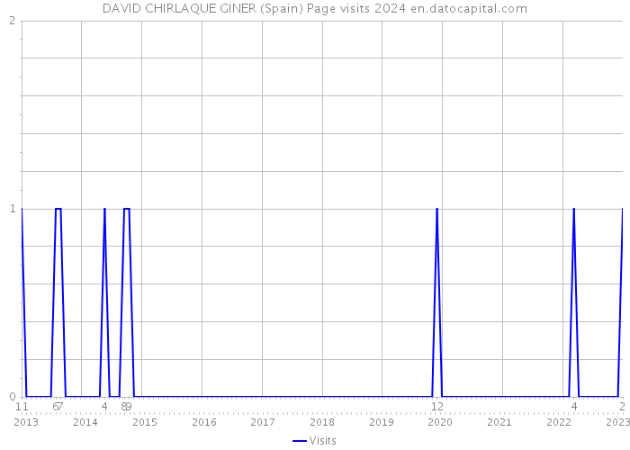 DAVID CHIRLAQUE GINER (Spain) Page visits 2024 