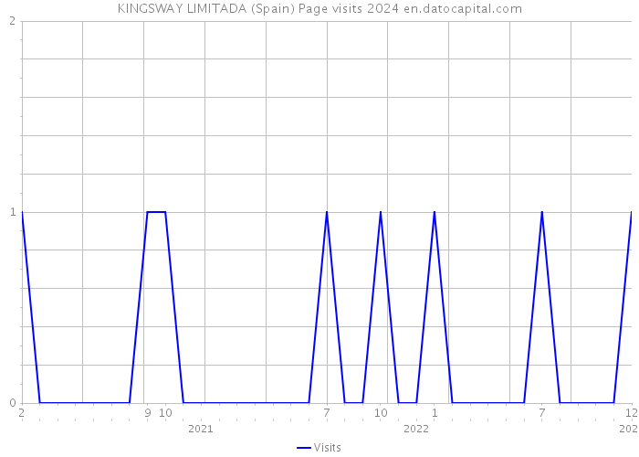 KINGSWAY LIMITADA (Spain) Page visits 2024 