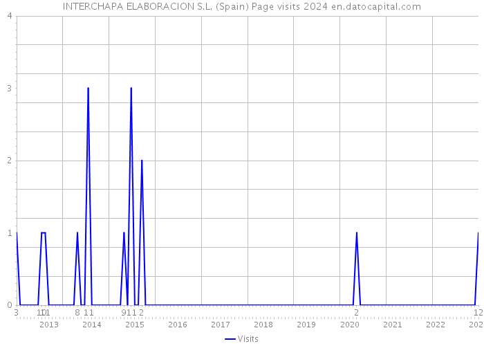 INTERCHAPA ELABORACION S.L. (Spain) Page visits 2024 