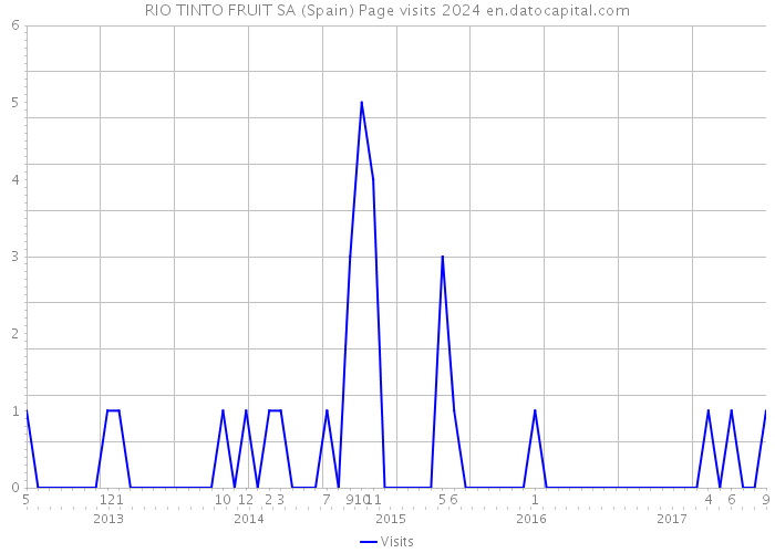 RIO TINTO FRUIT SA (Spain) Page visits 2024 