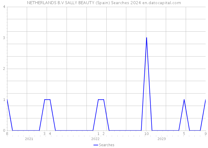 NETHERLANDS B.V SALLY BEAUTY (Spain) Searches 2024 