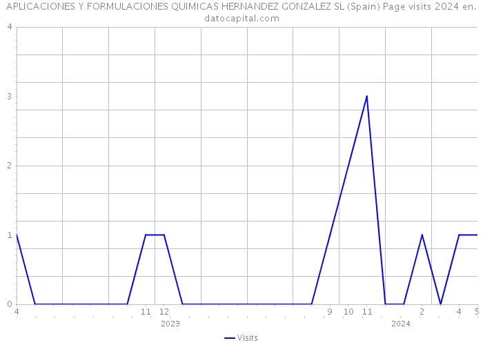 APLICACIONES Y FORMULACIONES QUIMICAS HERNANDEZ GONZALEZ SL (Spain) Page visits 2024 