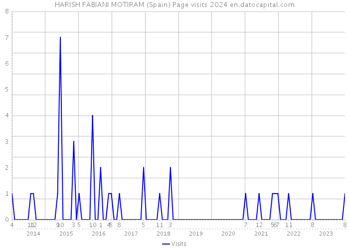 HARISH FABIANI MOTIRAM (Spain) Page visits 2024 