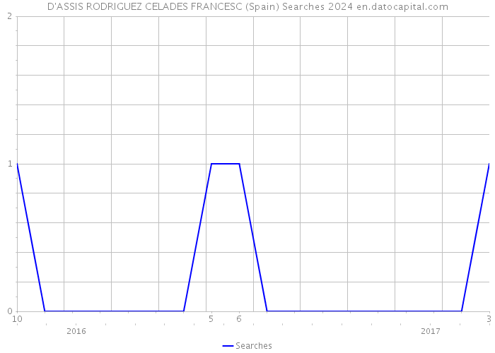 D'ASSIS RODRIGUEZ CELADES FRANCESC (Spain) Searches 2024 