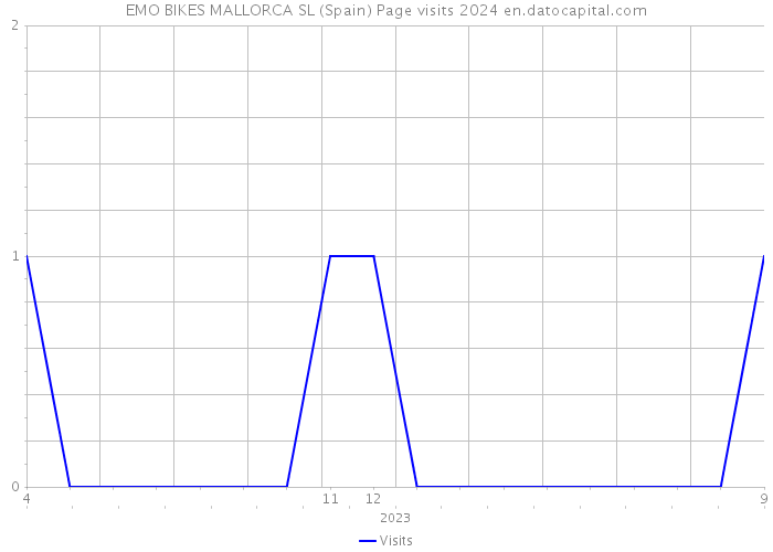 EMO BIKES MALLORCA SL (Spain) Page visits 2024 