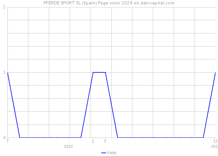 PFERDE SPORT SL (Spain) Page visits 2024 
