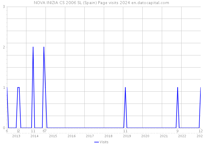 NOVA INIZIA CS 2006 SL (Spain) Page visits 2024 