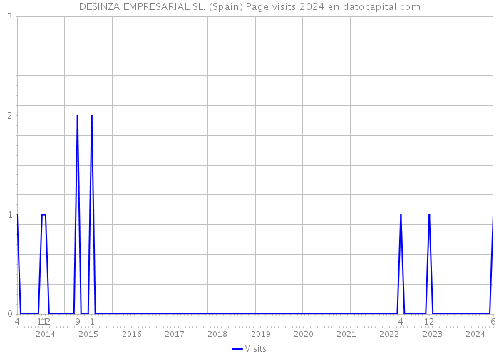 DESINZA EMPRESARIAL SL. (Spain) Page visits 2024 