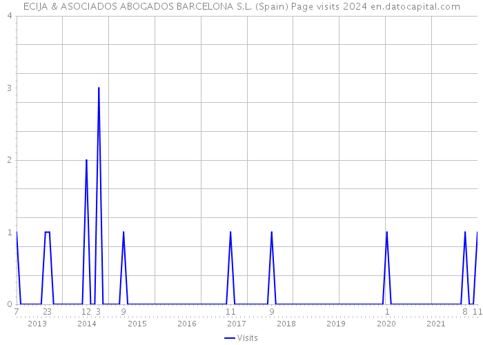 ECIJA & ASOCIADOS ABOGADOS BARCELONA S.L. (Spain) Page visits 2024 
