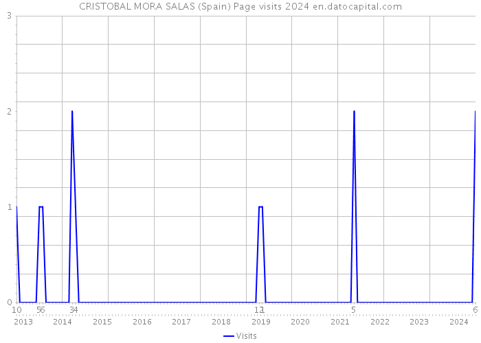 CRISTOBAL MORA SALAS (Spain) Page visits 2024 