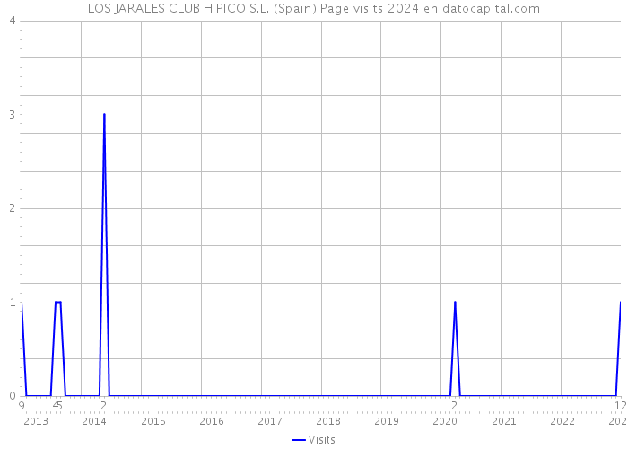LOS JARALES CLUB HIPICO S.L. (Spain) Page visits 2024 