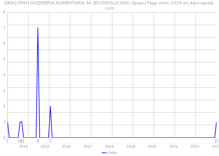 DRACOPAN INGENIERIA ALIMENTARIA SA (EN DISOLUCION) (Spain) Page visits 2024 