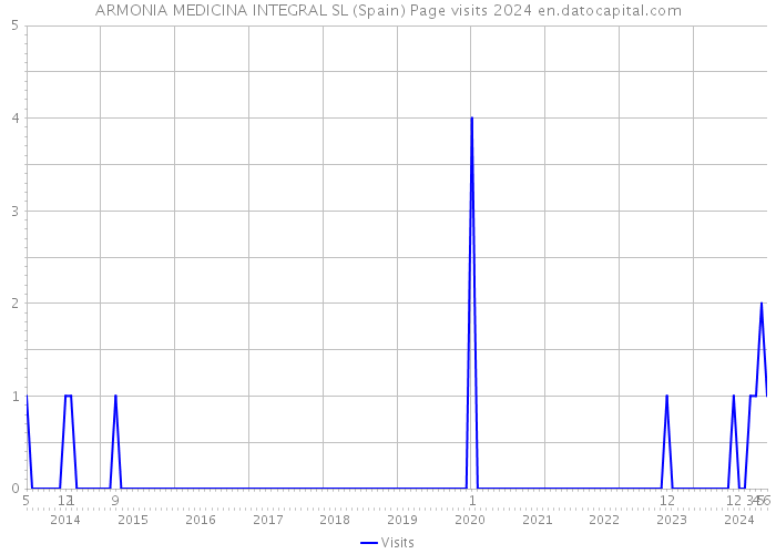 ARMONIA MEDICINA INTEGRAL SL (Spain) Page visits 2024 