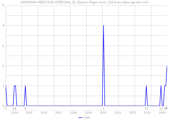 ARMONIA MEDICINA INTEGRAL SL (Spain) Page visits 2024 