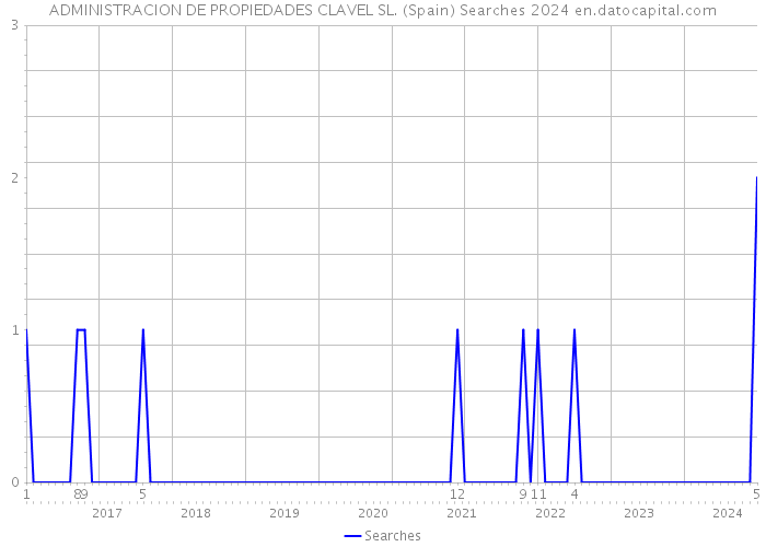 ADMINISTRACION DE PROPIEDADES CLAVEL SL. (Spain) Searches 2024 