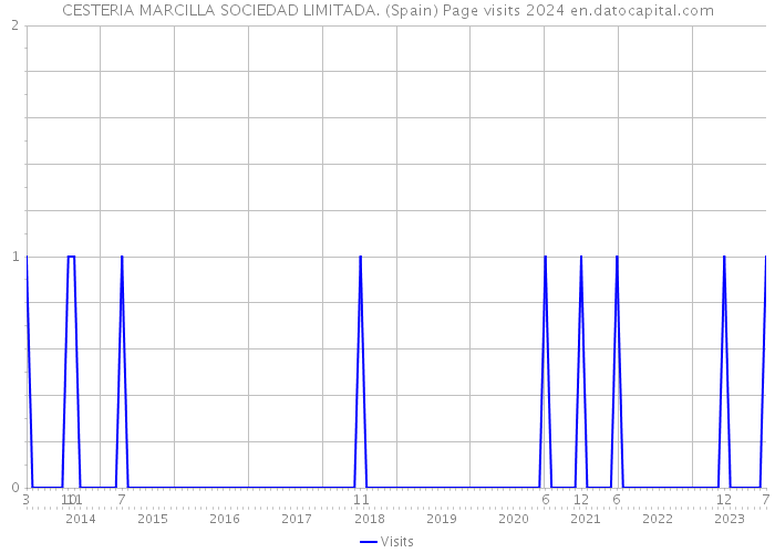 CESTERIA MARCILLA SOCIEDAD LIMITADA. (Spain) Page visits 2024 