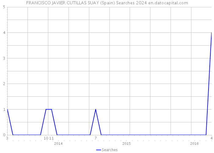 FRANCISCO JAVIER CUTILLAS SUAY (Spain) Searches 2024 