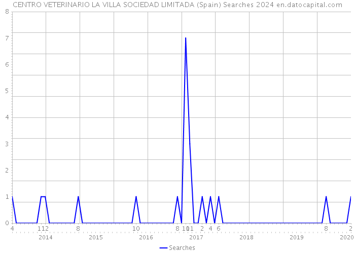 CENTRO VETERINARIO LA VILLA SOCIEDAD LIMITADA (Spain) Searches 2024 