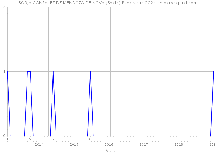 BORJA GONZALEZ DE MENDOZA DE NOVA (Spain) Page visits 2024 