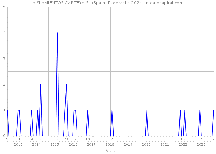 AISLAMIENTOS CARTEYA SL (Spain) Page visits 2024 