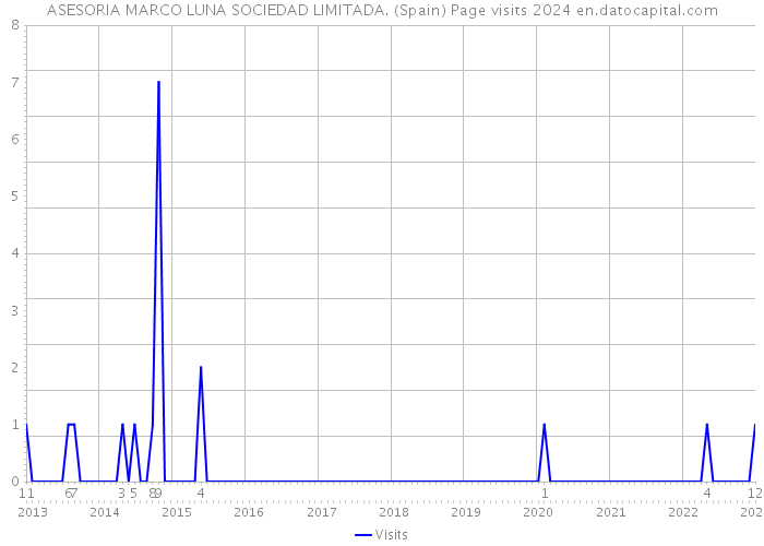 ASESORIA MARCO LUNA SOCIEDAD LIMITADA. (Spain) Page visits 2024 
