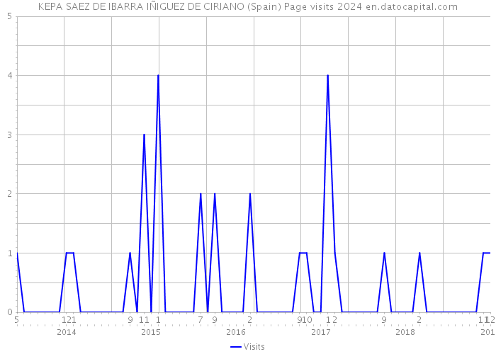 KEPA SAEZ DE IBARRA IÑIGUEZ DE CIRIANO (Spain) Page visits 2024 
