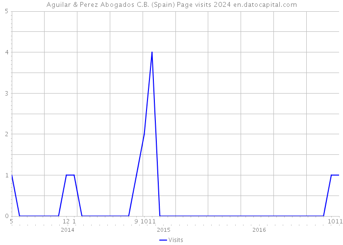 Aguilar & Perez Abogados C.B. (Spain) Page visits 2024 