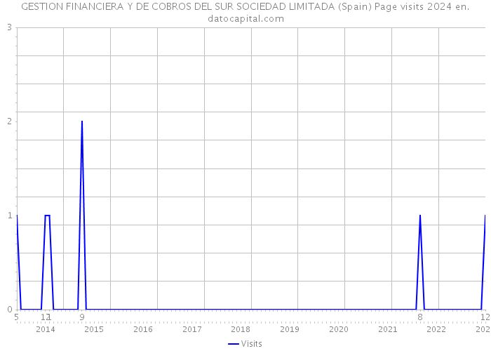 GESTION FINANCIERA Y DE COBROS DEL SUR SOCIEDAD LIMITADA (Spain) Page visits 2024 