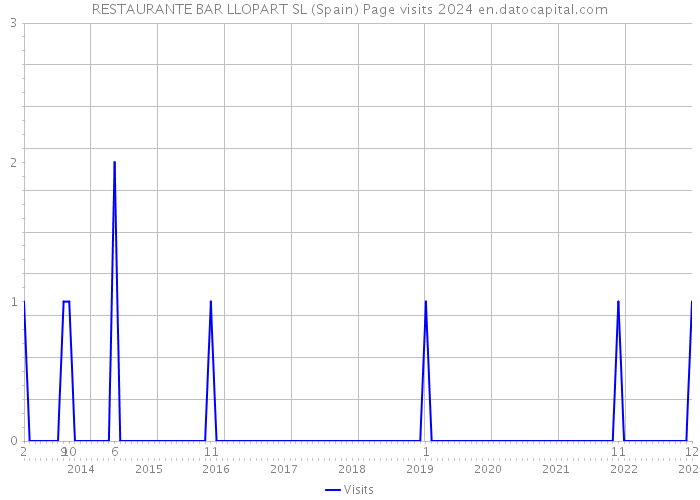 RESTAURANTE BAR LLOPART SL (Spain) Page visits 2024 