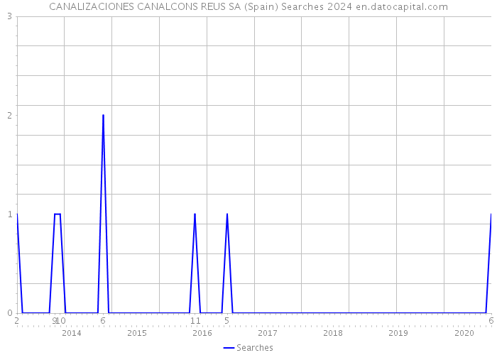 CANALIZACIONES CANALCONS REUS SA (Spain) Searches 2024 
