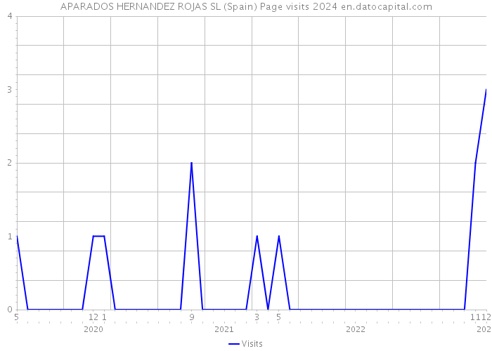 APARADOS HERNANDEZ ROJAS SL (Spain) Page visits 2024 